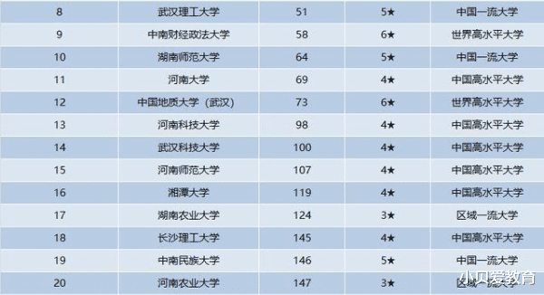 高校|国内中部地区高校排名出炉，湖大跌出前3，华中师大没挤进前5