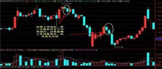 交易|中国股市:反复牢记“锤子线买进,上吊线卖出”,练到极致是绝活