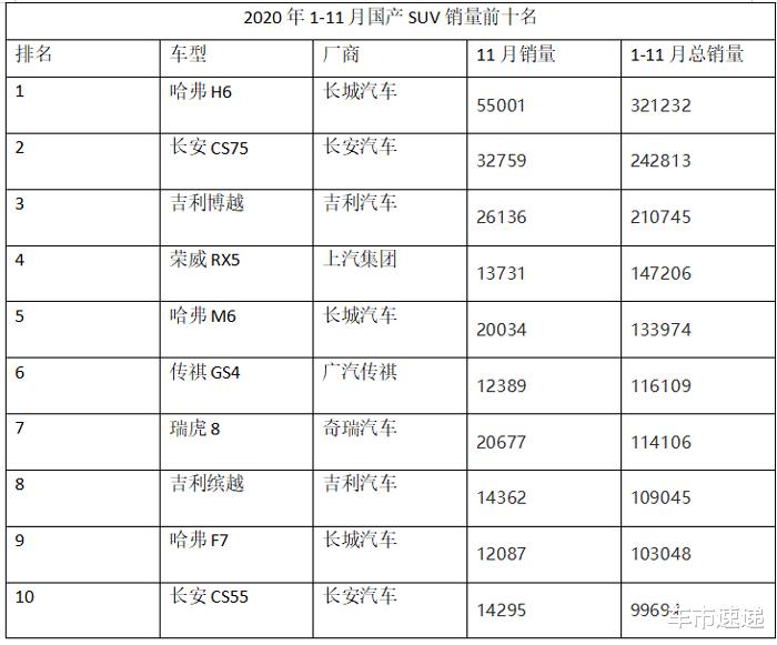 冠亞軍無爭議，自主SUV年度銷量排名，傳祺GS4難保第6名？-圖2