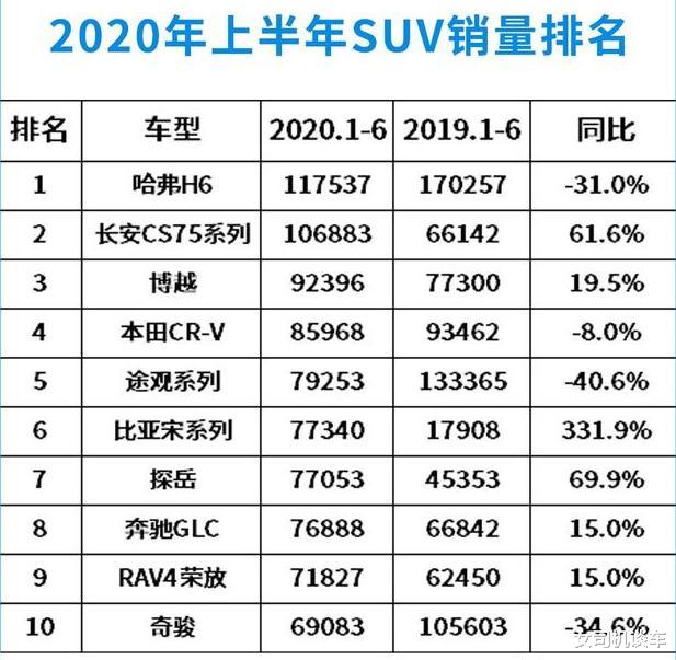 哈弗|销量排行榜：哈弗暴跌31%仍获状元，长安逆势增长，本田原地踏步