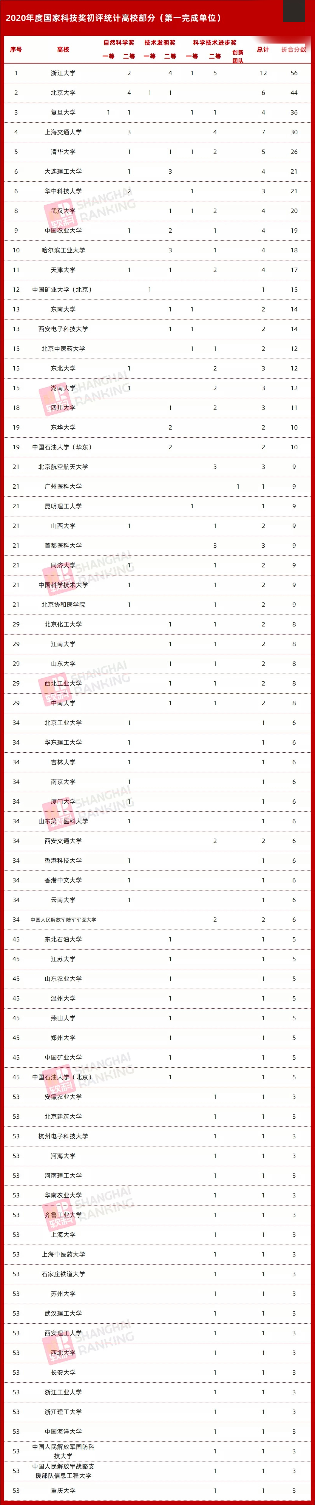 高校|2020年国家科技三大奖初评，哪些高校是杀出来的黑马？