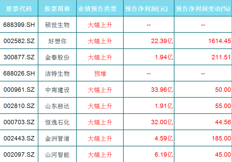 净利润|业绩为王！三季报业绩大幅上涨的9只白马股（名单）一览