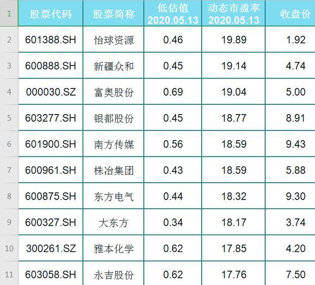 @A股45只低价且被低估的股票名单一览！（名单）