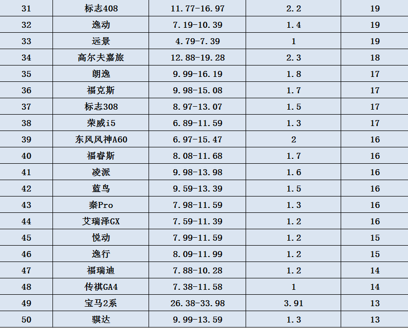 别克▲华中地区3月紧凑型车降价排行