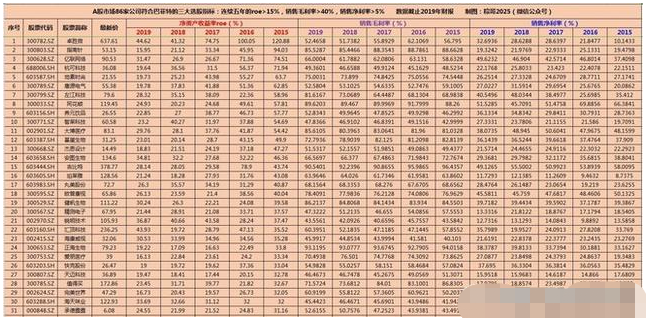 巴菲特■符合巴菲特选股指标的公司最全名单(建议收藏)