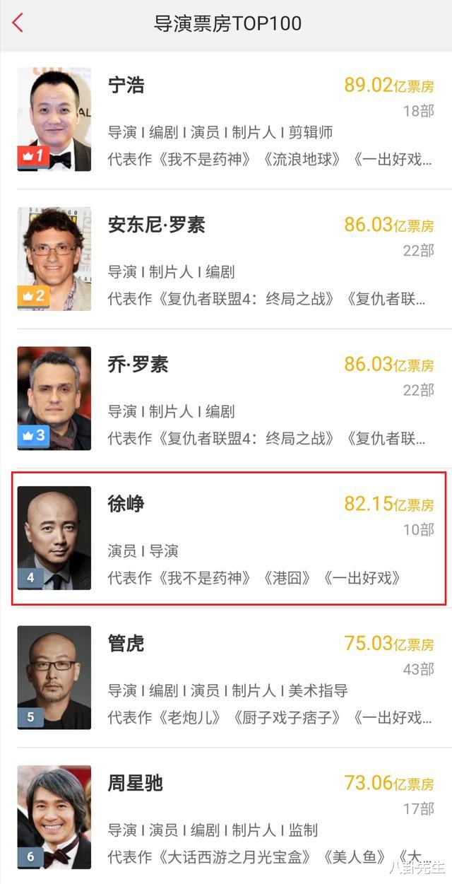吴京|百亿票房演员增至10位，吴京居首，但这3位明显不够说服力