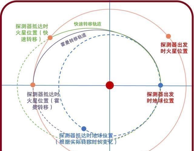 行星|今年火星距地球最近时为6300万公里，天问一号为啥要飞6个半月？