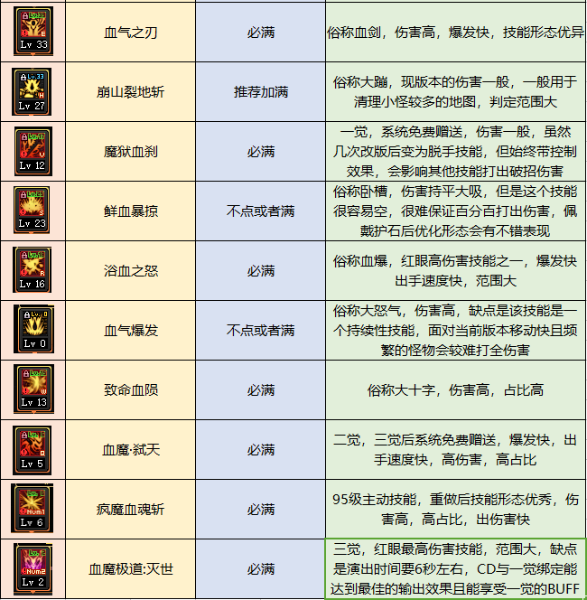 地下城与勇士■DNF狂战士技能简析、性价比配装、团本打法，原来他能这么猛