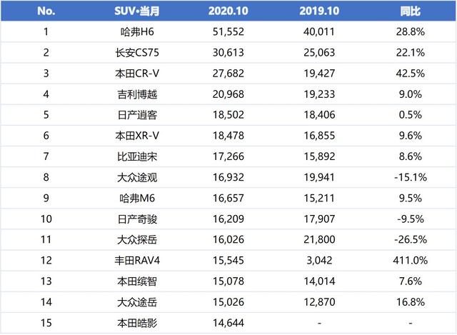 SUV|销量好，就一定是好车？但这三款SUV真不推荐