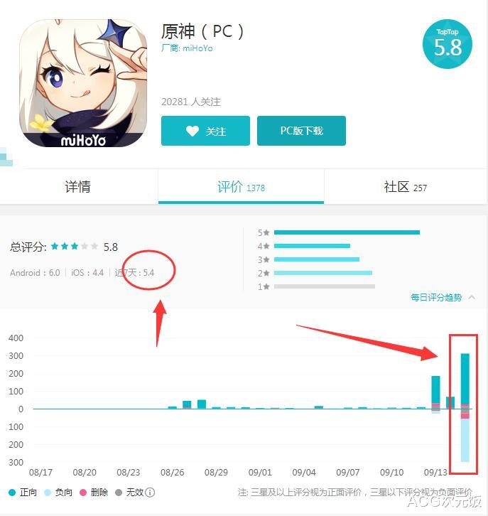 原神|原神评分跌至5.8，手游变得越来越肝和氪，这样发展是否正确？