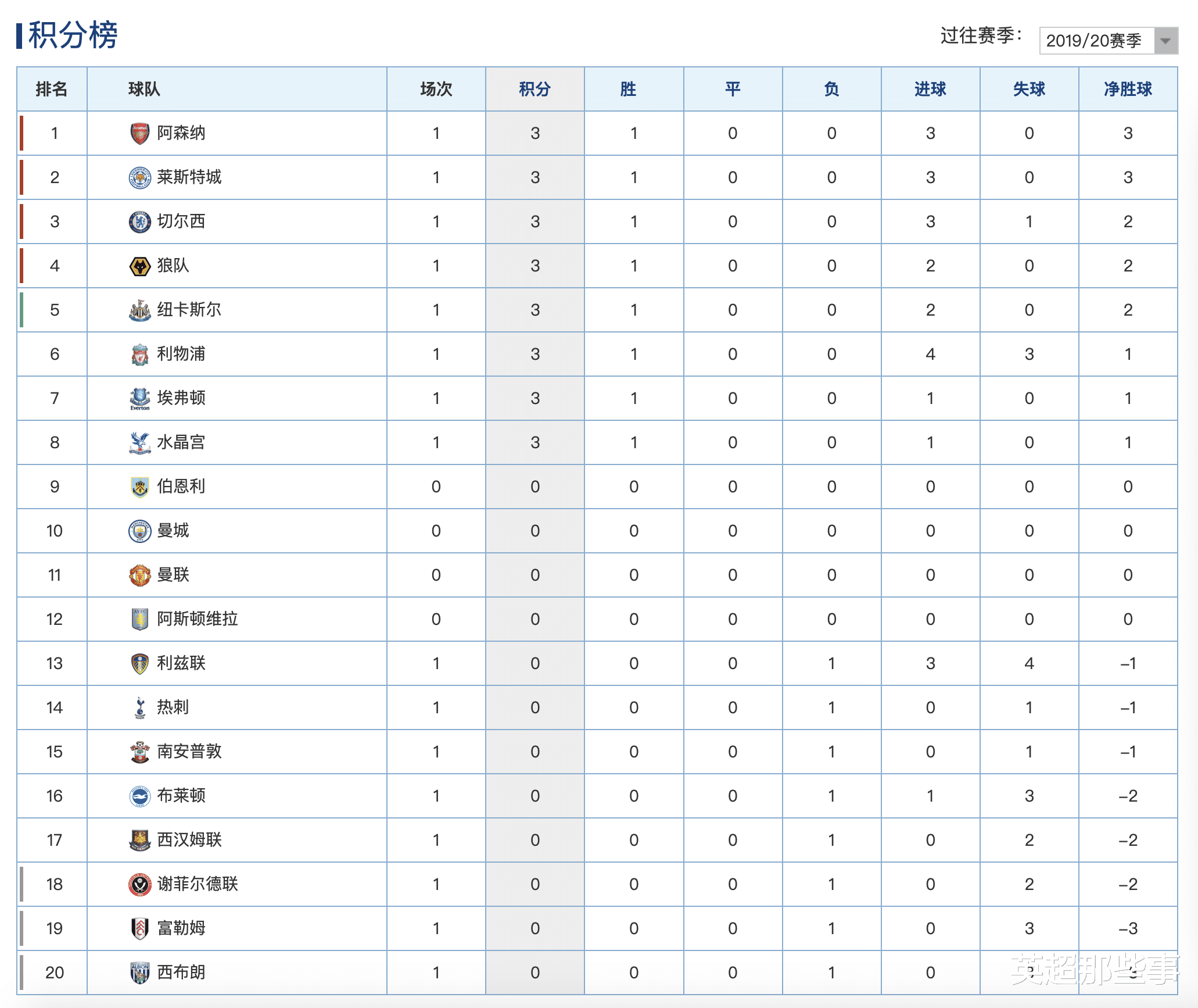 切尔西|英超最新积分榜:切尔西客胜迎开门红,狼队5分钟闪击拿3分