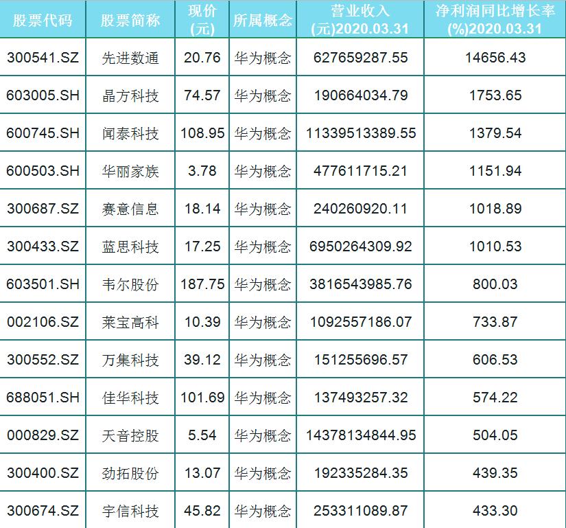 「概念股」50只业绩高增长的华为概念股，其中多只机构重仓
