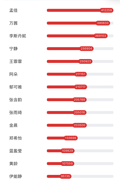 张雨绮|《乘风破浪的姐姐》最新排名：宁静第4，张雨绮第9，第1名成最大黑马