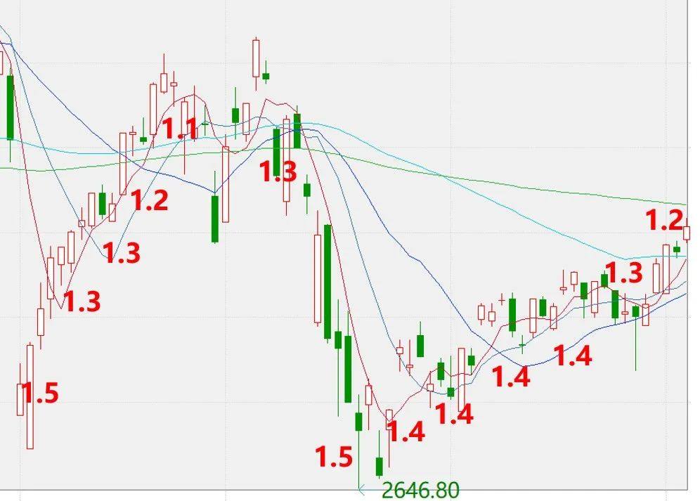 「基金定投」踏空到2900，心态崩了
