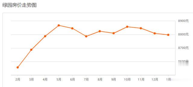 长春1月份学区房价曝光，热门学区房终于有变化！
