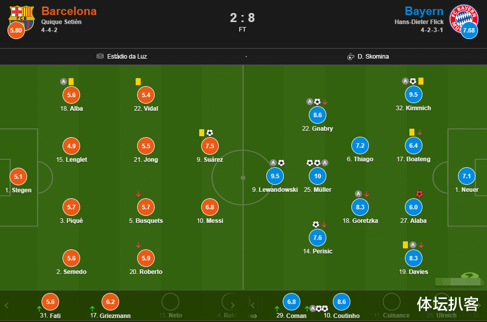 巴塞罗那|巴萨耻辱夜!赛后评分10人不及格,梅西低迷6.8分,拜仁3人超9分