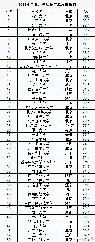 「高校」录取分数版100强高校榜单，北航、同济前十，“两财一贸”抢眼