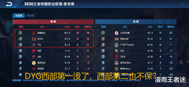 「ag战队」TS纵有“钞能力”，也难与DYG争胜者组资格，AG的西部第1还不稳！