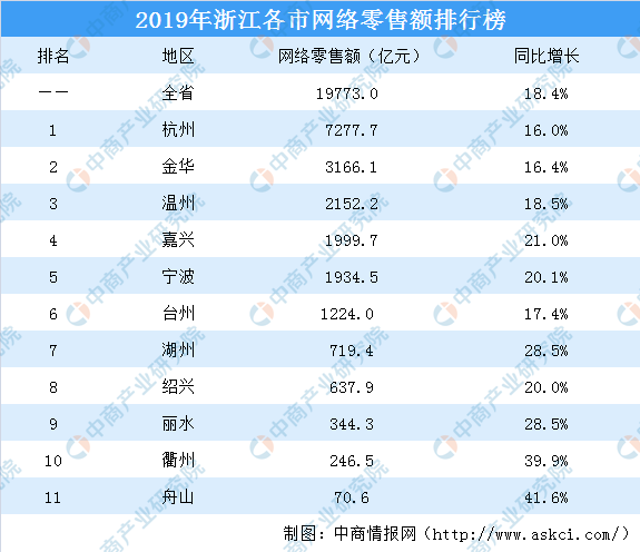 #舟山#2019年浙江各市网络零售额排行榜：杭州总量最大 舟山增速最快