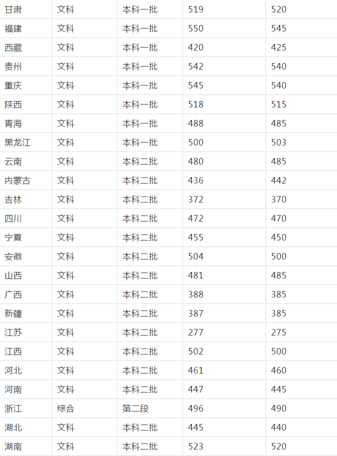 『试题』预测2020年高考文科分数线,考生和家长提前看,心里有底丝毫不慌