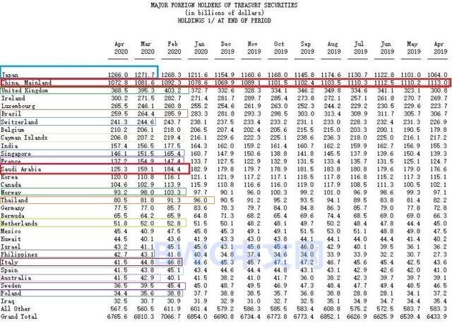 【美国国债】中国开始大幅减持美债，美联储正式认输，万亿美元或将流入中国