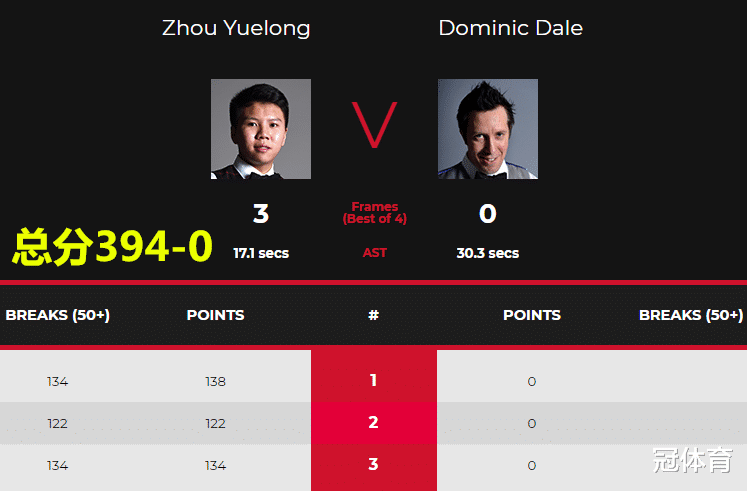 周跃龙|中国斯诺克新星大爆发，394比0暴击名将，5杆破百冠绝全场