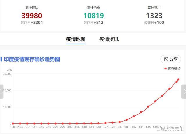 「印度」全球最担心的国家诞生，确诊总数上涨28倍，直接关系全球抗疫成败