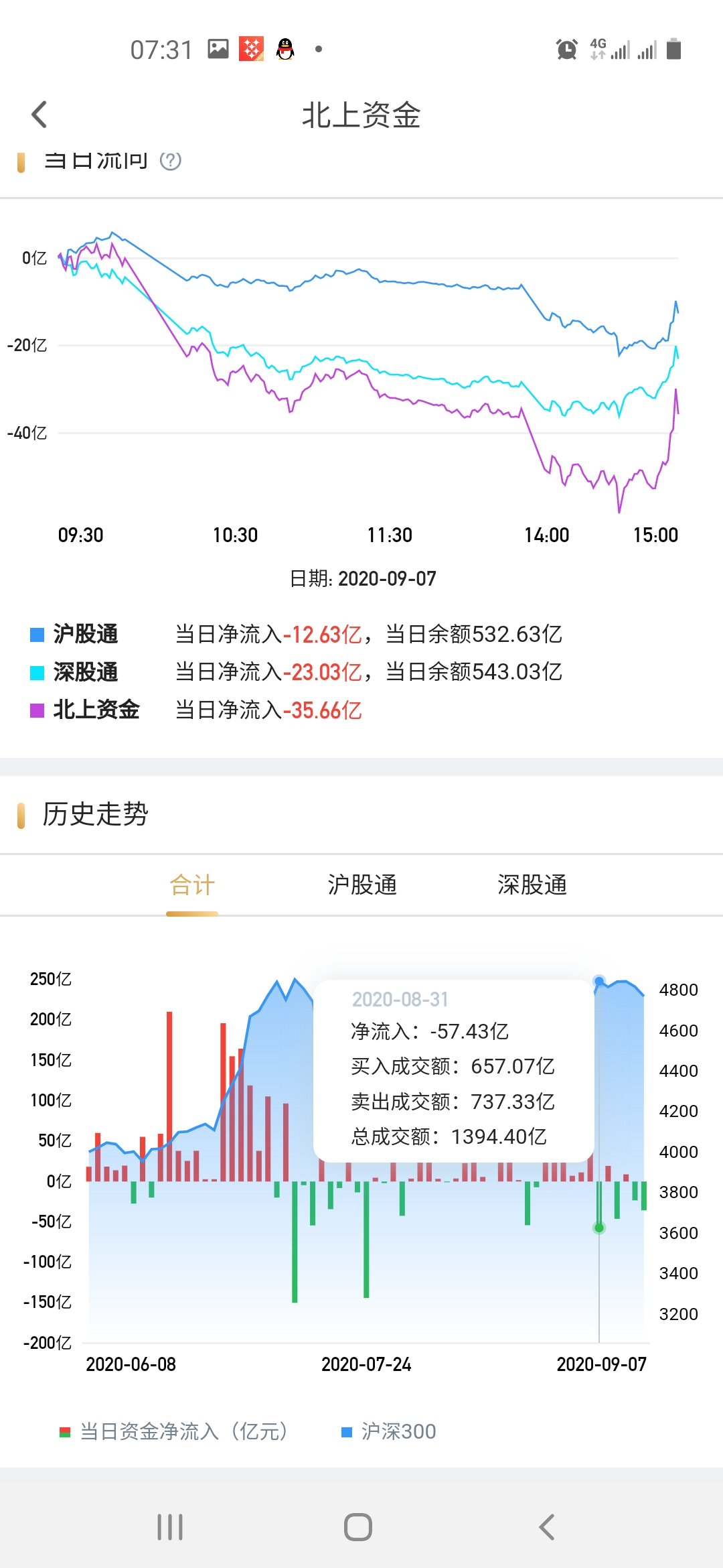 复星医药|北上资金流向之复星医药