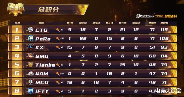 OMG|绝地大饭堂：CTG再度爆发登顶榜首，麻木化身楼主一穿三OMG