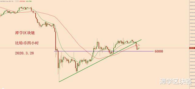 比特币▲比特币变盘信号出现，耐心等待向下破6000的时刻！