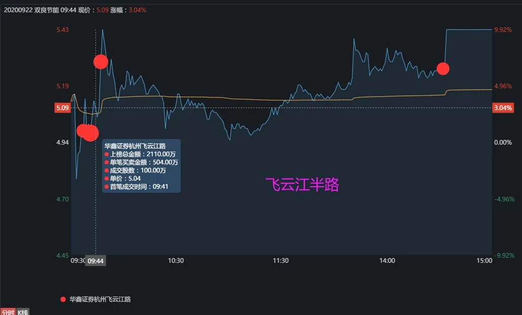 次新股|火爆！4家机构5亿大买一次新股......