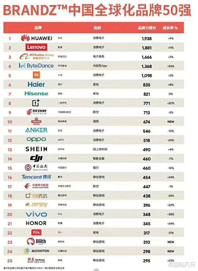 一加科技|中国全球化品牌榜单：华为蝉联、一加稳中有升，青岛啤酒强势入围
