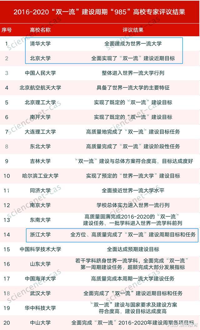 高校|评估称清华已成世界一流大学，美国教授却称应从三流提升为二流