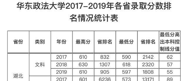 华东政法大学|2020年高考，多分可报华东政法大学？三年录取分数线及位次可参考