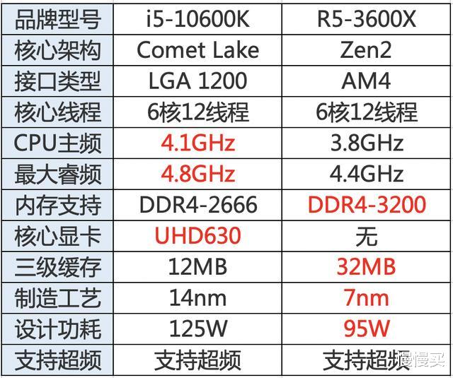 10600k面对3600x,又一次被完爆