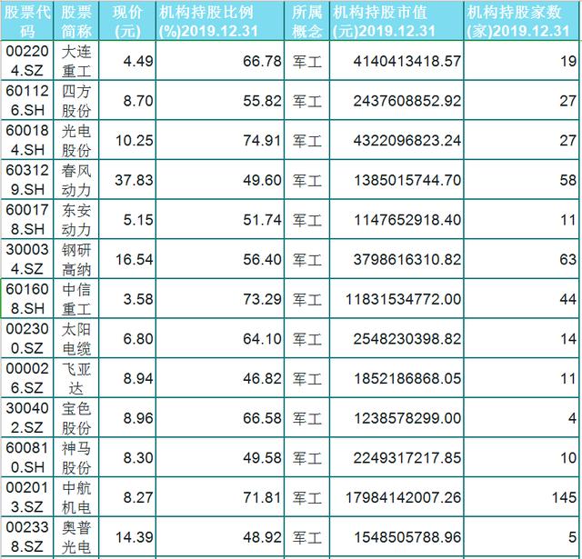 股市■机构重仓！A股40只优质军工股一览。股民：受主力青睐，后市可期