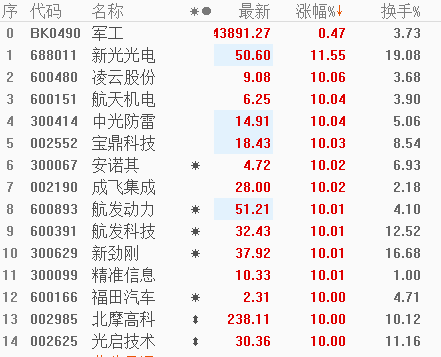 上市公司|军工+科技,这个方向值得期待!