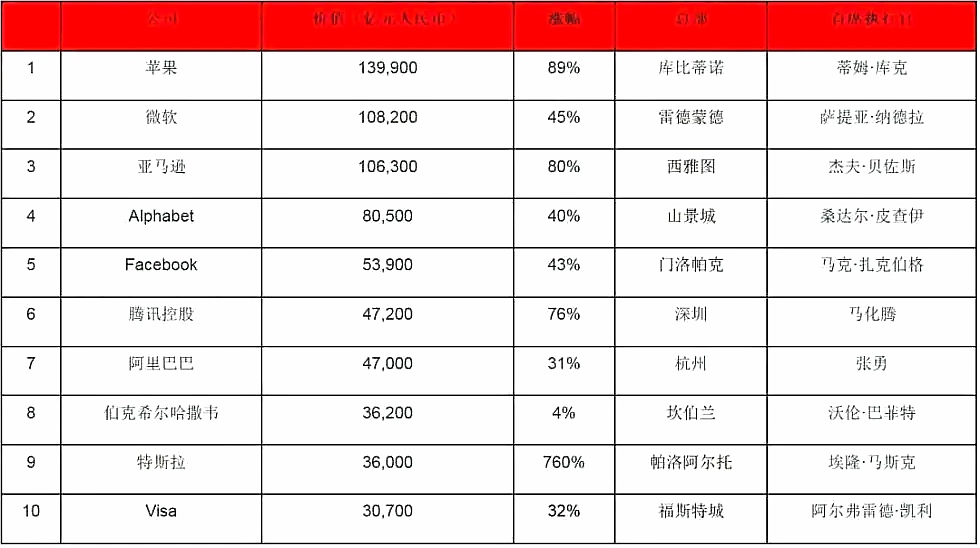 阿里巴巴 新版世界500强公布，上榜企业量美国排第一，中国排第几？