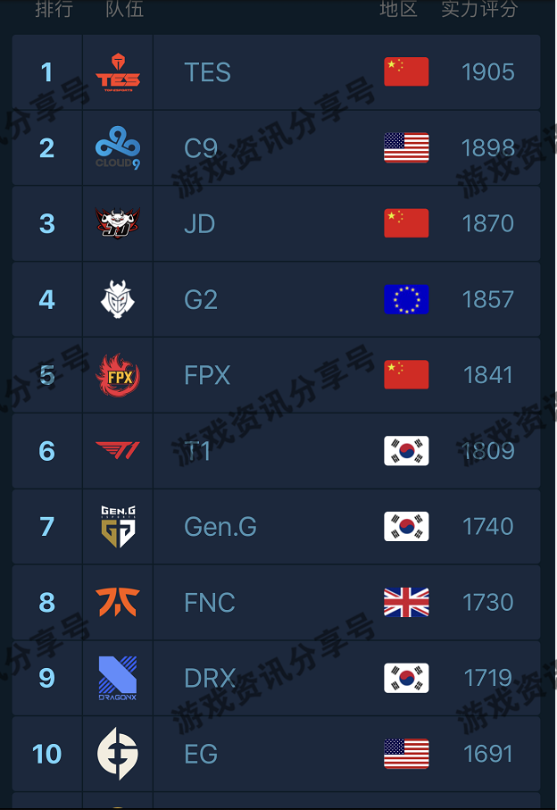 『ig』LOL官方公布世界战队排行榜,IG不在前十,RNG彻底凉凉
