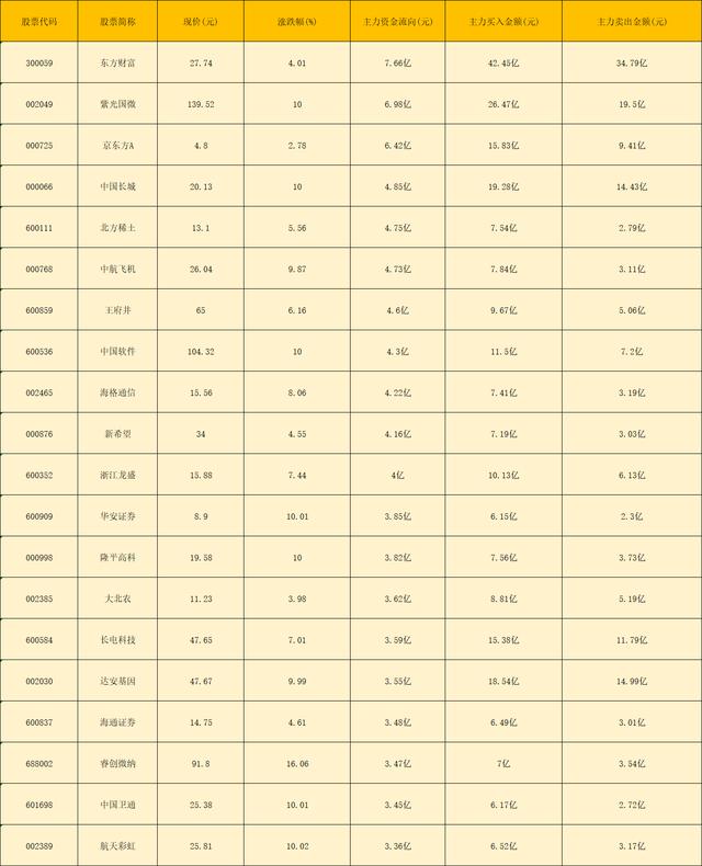 主力资金|主力资金偷偷潜入！今日主力资金流入前20只股（名单）最高7.6亿