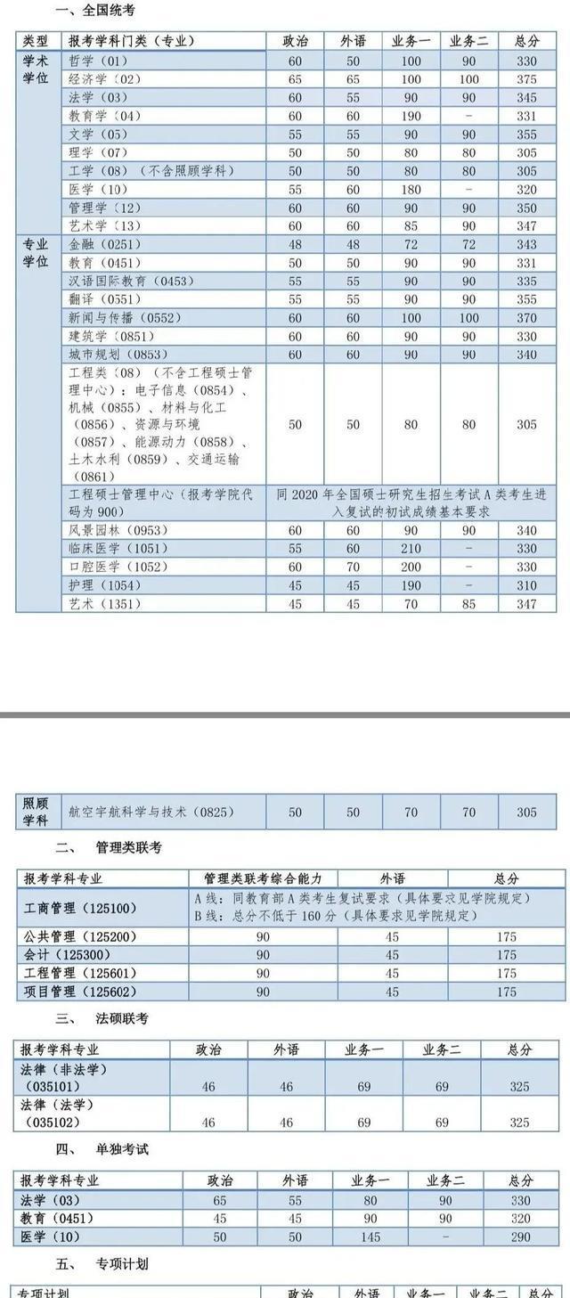 考研复试分数线：齐了！清华、北大，浙大等34所自划线高校2020考研分数线汇总，收藏！