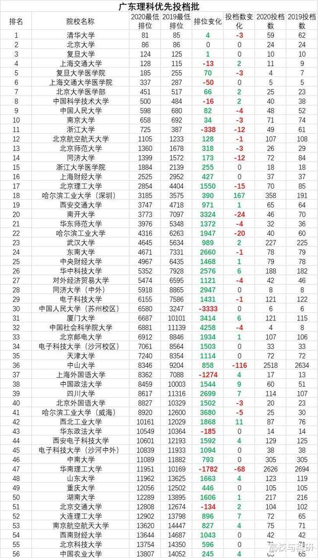 高校|高考一本投档线相继出炉,除清北外,这些顶尖高校也十分\热门\!