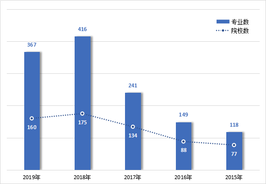 『』2015-2019年 被撤销的本科专业解析