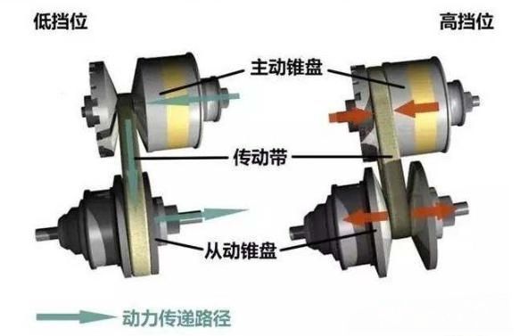 SUV|cvt变速箱寿命很长，能跑30万公里或15年不拆螺丝