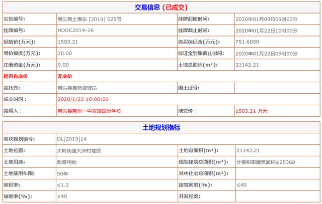 惠东县惠州1月土拍顺利落幕！一中双语国际学校底价拿下大岭街道2万㎡宗地