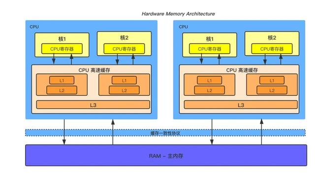 #Java#互联网大厂面试必问的Java内存模型以及并发编程