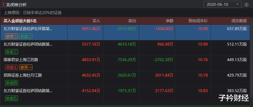 「省广集团」6.10龙虎榜:游资集体吃面,作手新一小亏1300万