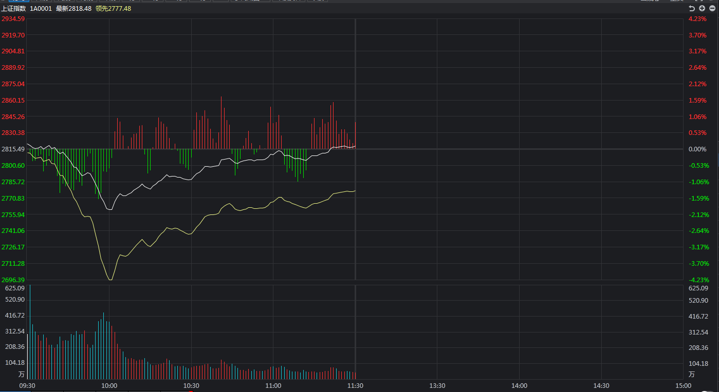 注册制■刚刚，A股为何出现超级过山车走势？