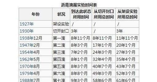 [科学家]持续93年的“沥青滴漏实验”，熬死两位科学家，到底想证明什么？