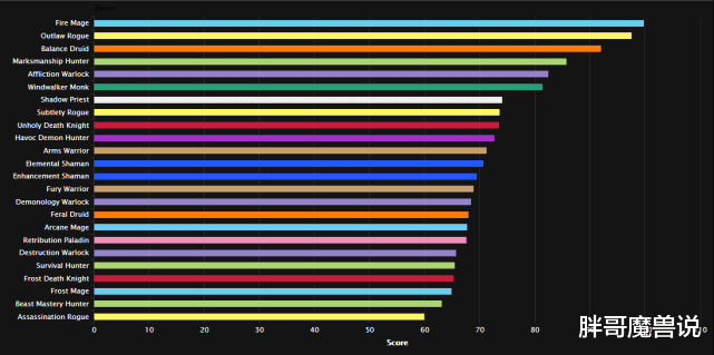 魔兽世界|魔兽世界：9.0版本最新职业调整，战士喜获BUFF，冰法全面提升9%伤害